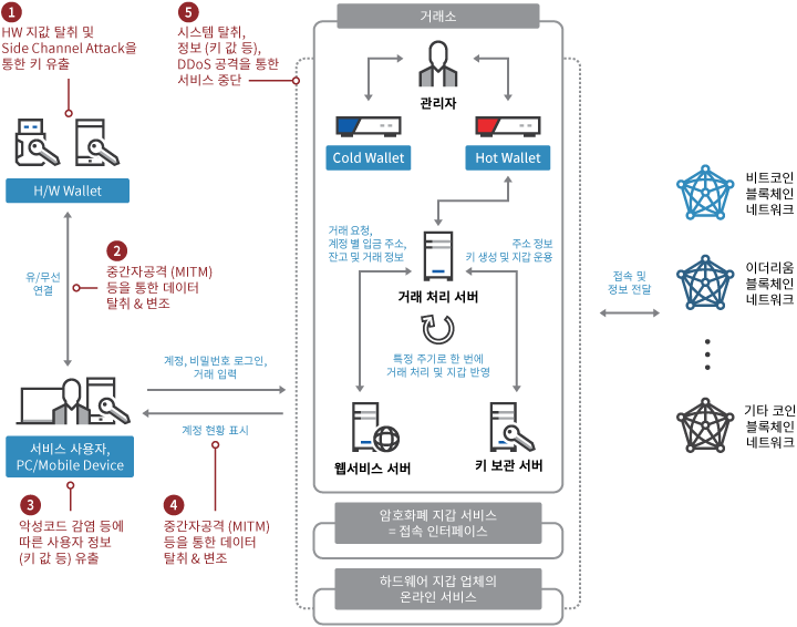 암호화폐 보안 구성도 1