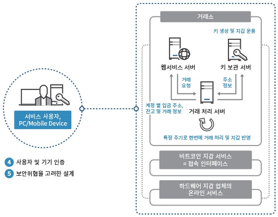 암호화폐보안4