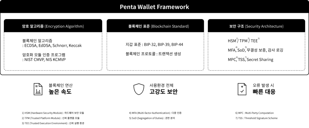 D'Amo_UA_Penta-Wallet-Framework