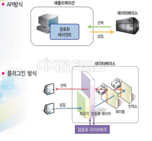 데이터 암호화 방식