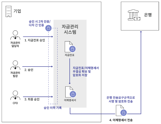 자금관리보안 도식