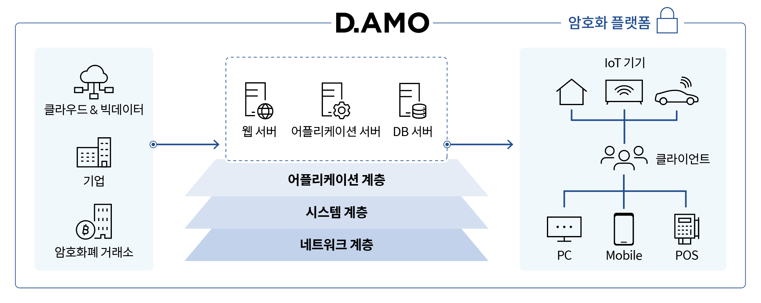 ISMS-P 인증 기업 암호 플랫폼 D.AMO