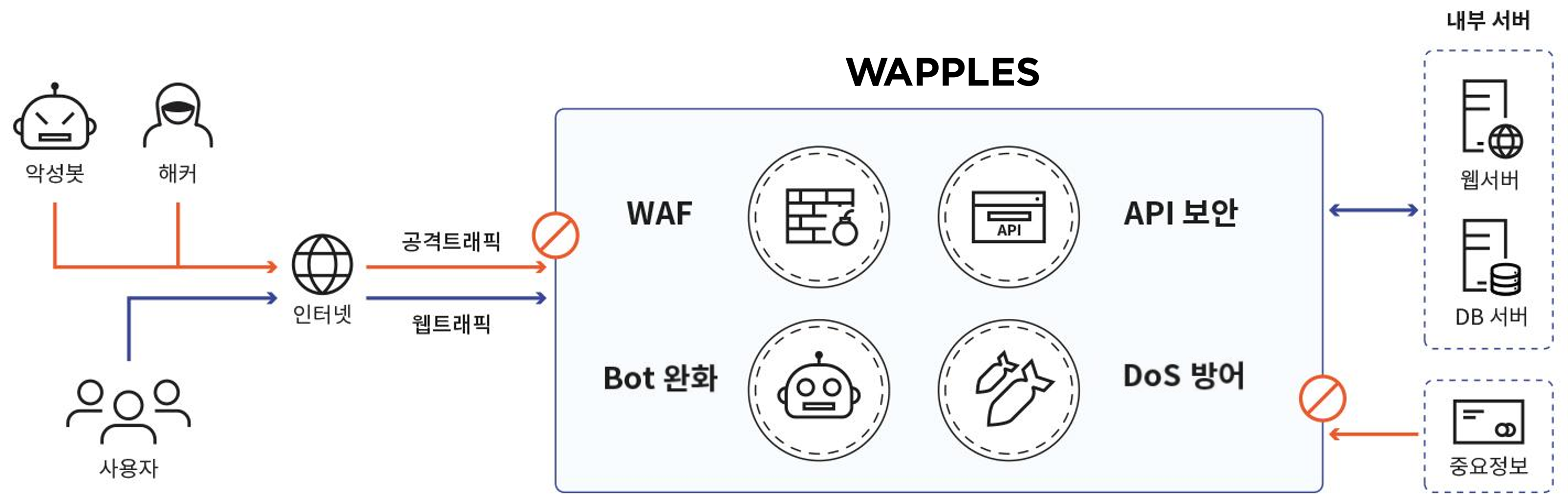 WAAP이란? | 펜타시큐리티