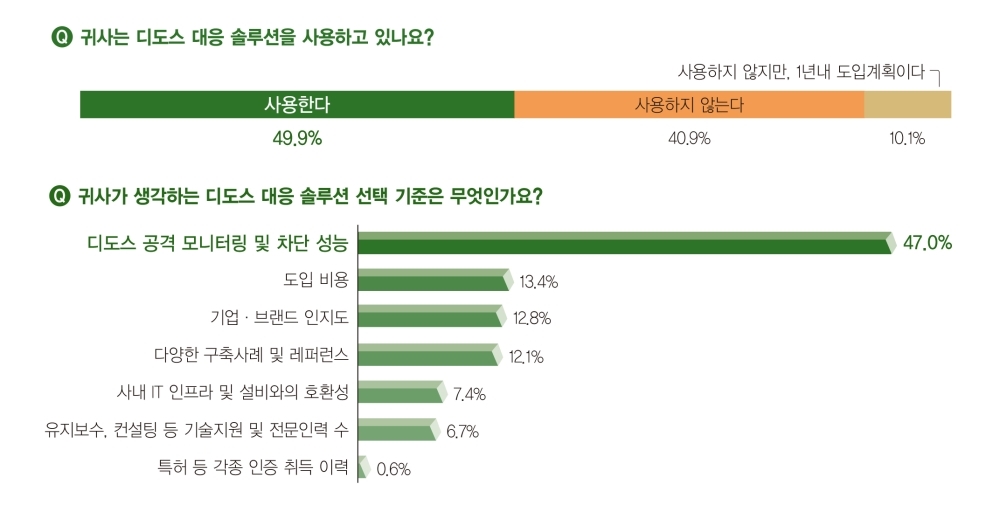 펜타시큐리티 디도스대응 클라우드브릭 WAF+