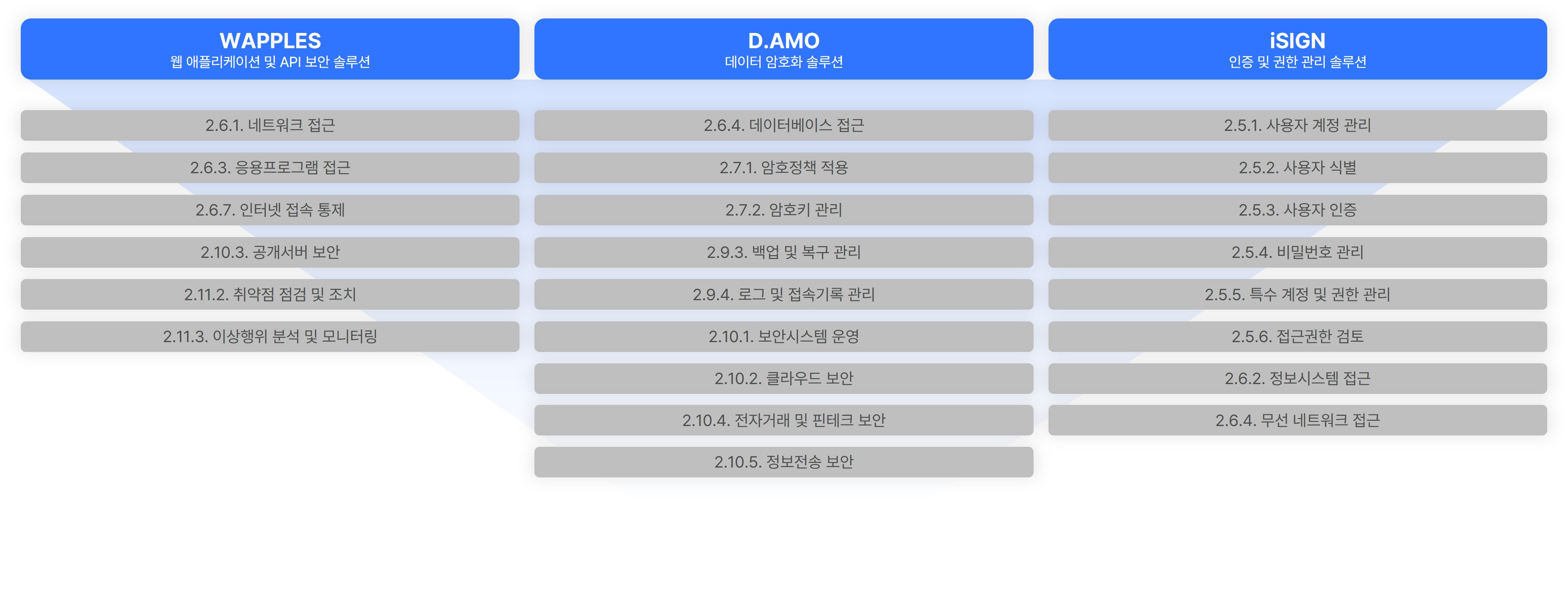 ISMS-P 인증 대응 가이드 | 펜타시큐리티