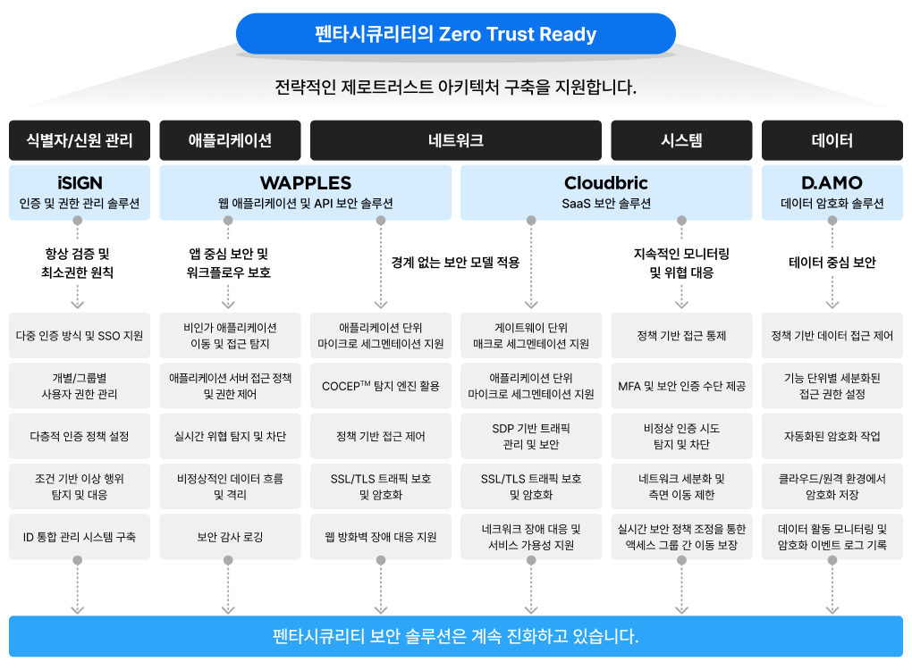 제로트러스트, zero trust, zero trust ready