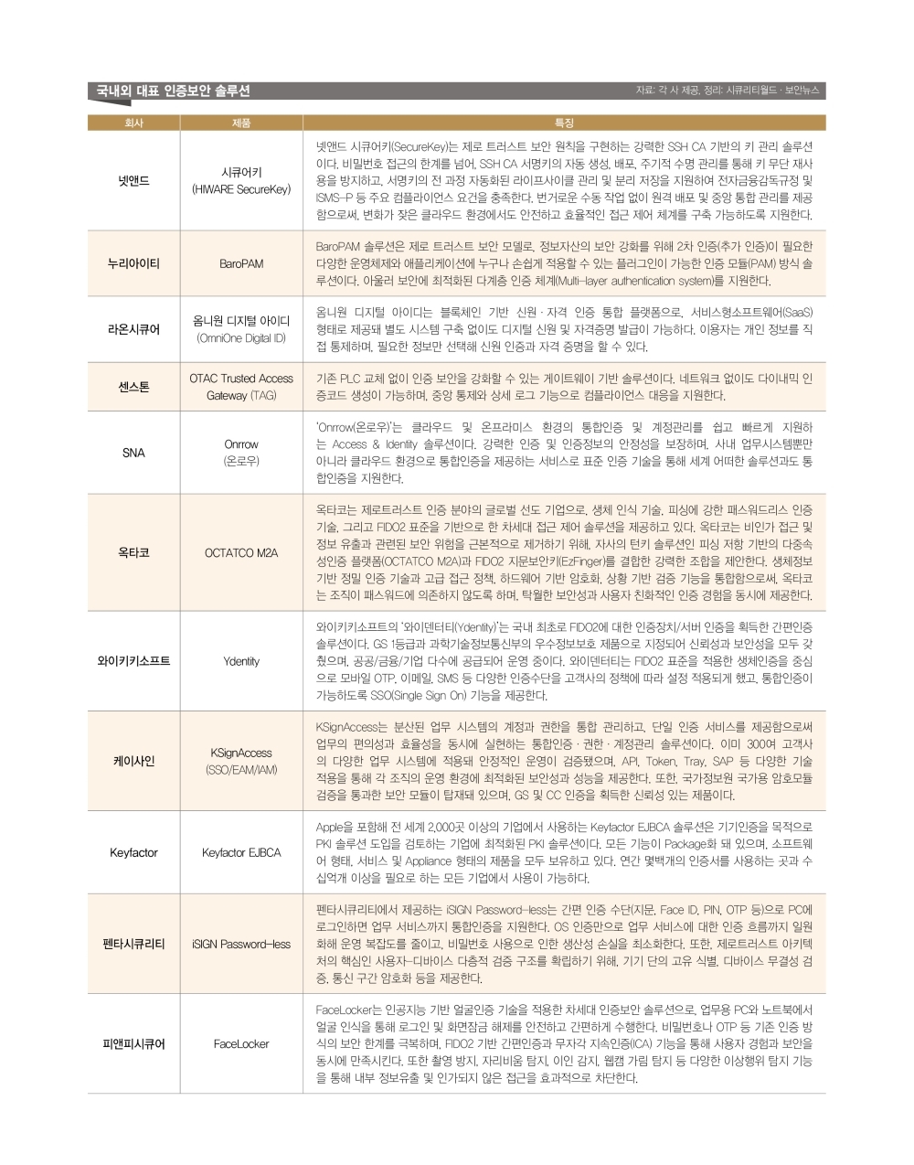 2025 암호화 솔루션 리포트 iSIGN Password-less