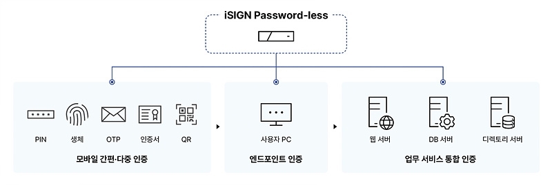 2025 인증보안 솔루션 리포트 iSIGN Password-less