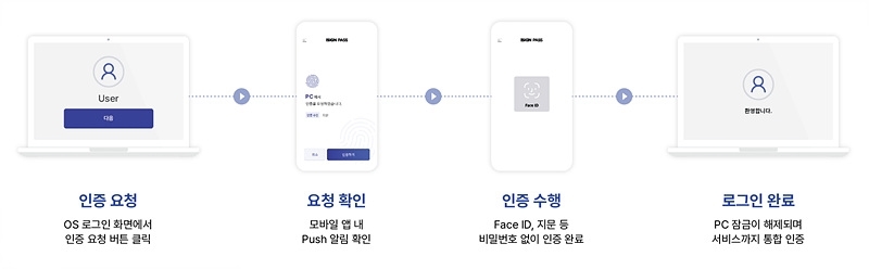 2025 인증보안 솔루션 리포트 iSIGN Password-less