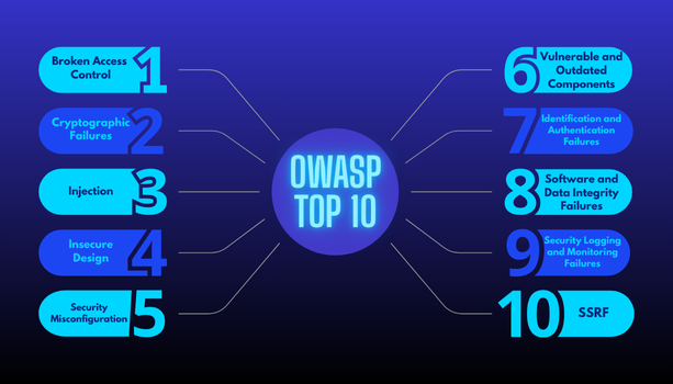 2025년 OWASP Top 10 미리보기