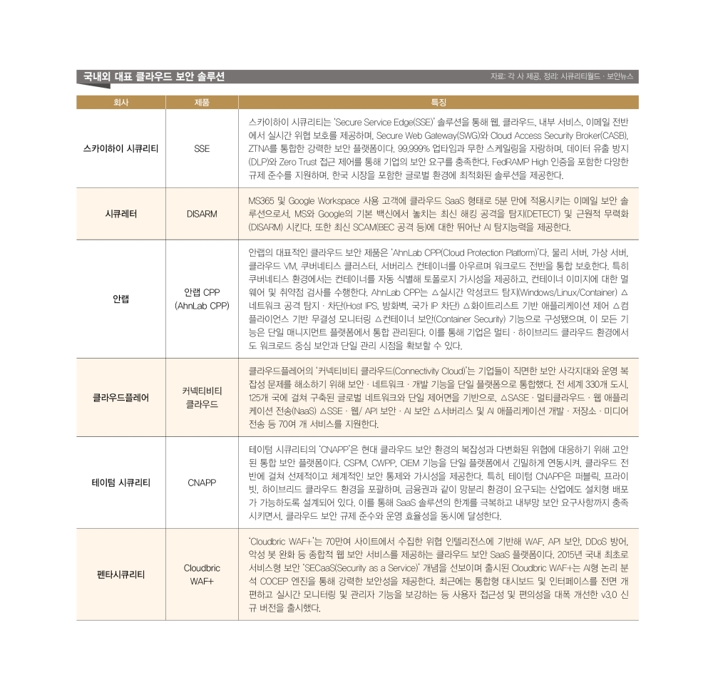 클라우드 보안 SaaS Cloudbric WAF+