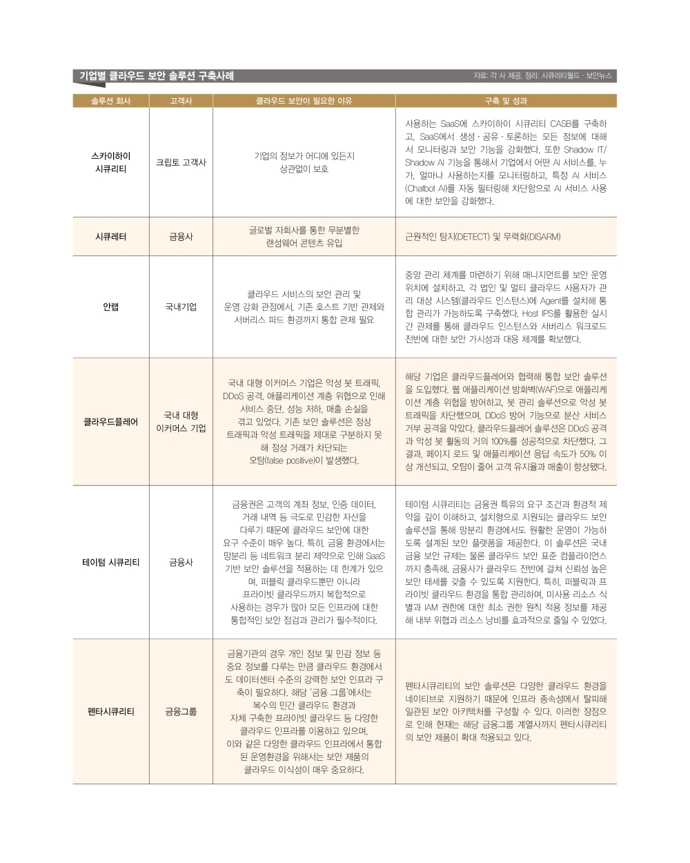 클라우드 보안 SaaS Cloudbric WAF+