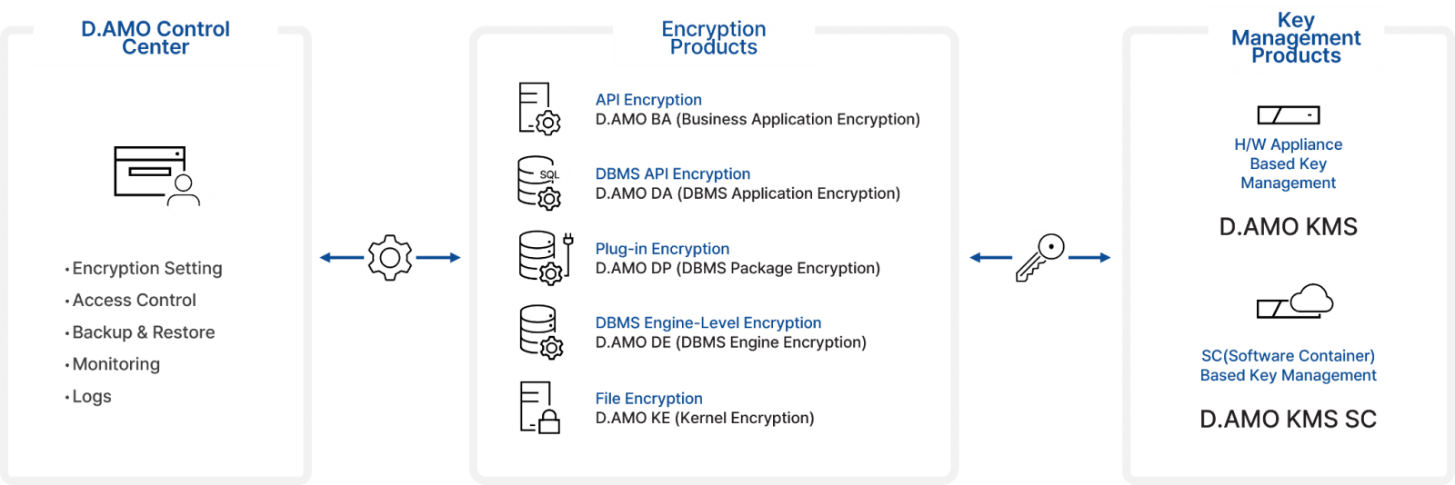 암호플랫폼 D.AMO 암호화 플로우