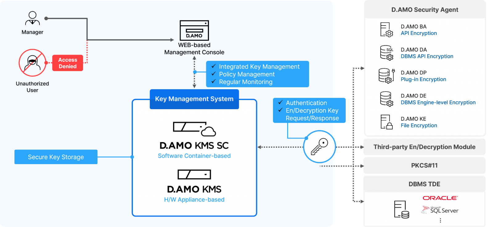 데이터 유출 사고와 암호화_암호 키관리 D.AMO KMS