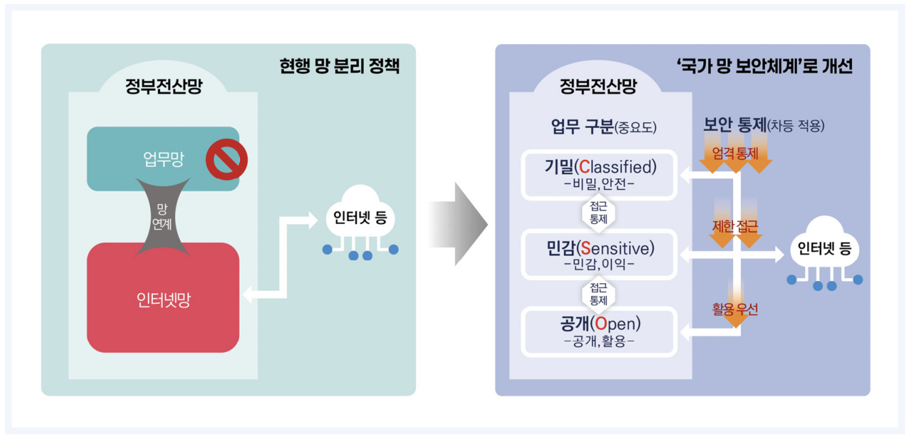 국가망보안체계 N²SF