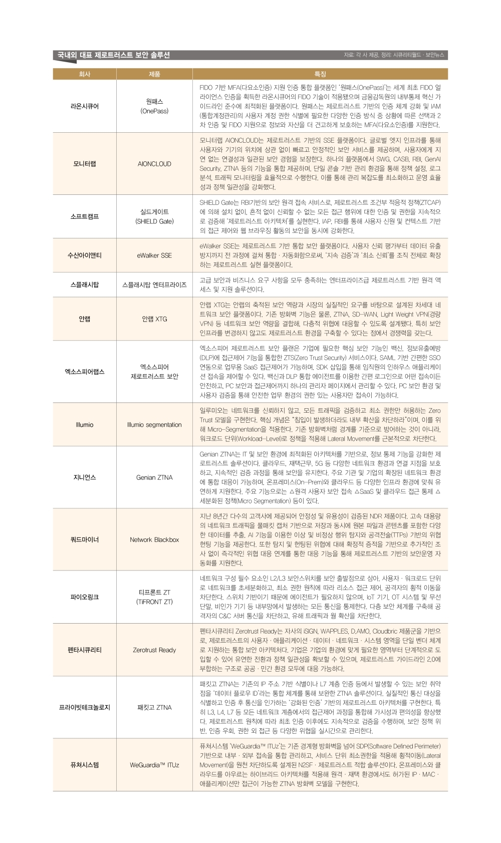 펜타시큐리티 제로 트러스트 레디 (Zero Trust Ready)