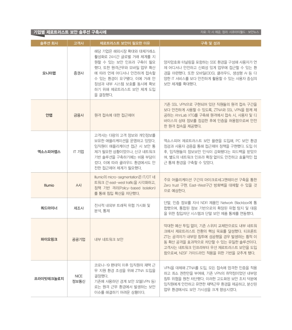 펜타시큐리티 제로 트러스트 레디 (Zero Trust Ready)
