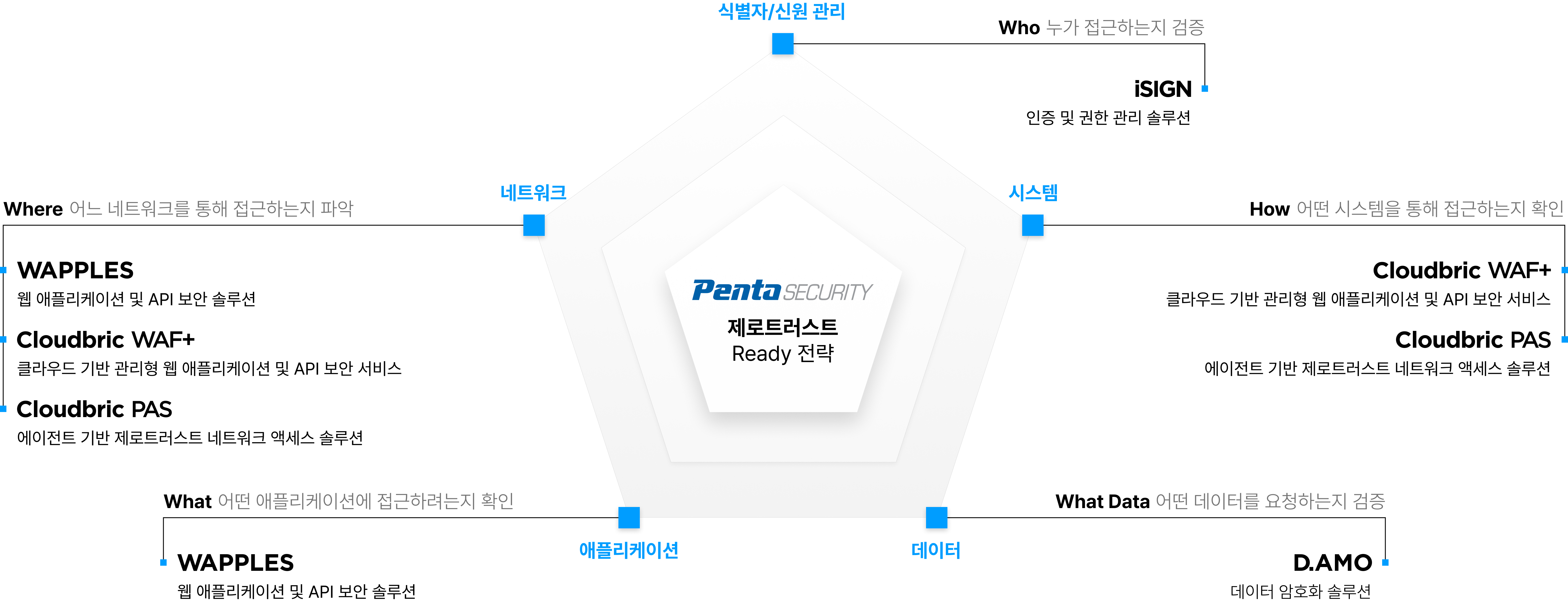 펜타시큐리티 제로 트러스트 레디 (Zero Trust Ready)